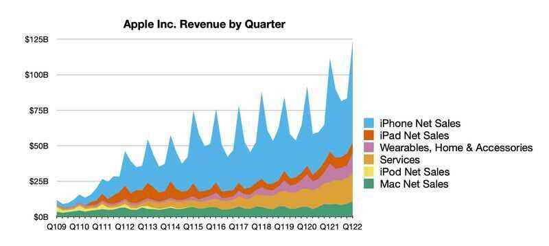 Apple'ın tüm zamanların en yüksek gelir raporları - Apple'ın ana iPhone bileşen tedarikçisi, kıtlıkların artık hafiflediğini söylüyor