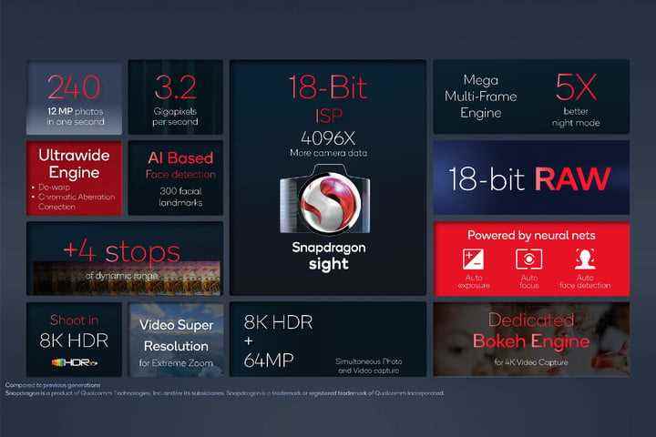 Qualcomm Snapdragon 8 Gen 1 Görüntü Sinyal İşlemcisi, Snapdragon Sight ve 18 bit renk derinliğine sahiptir.