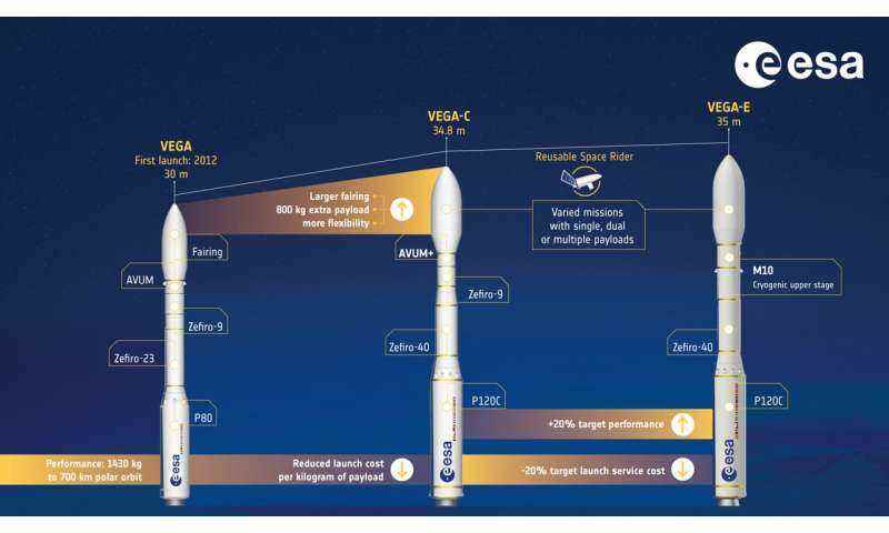 ESA'nın Vega roketi, daha güçlü halefi için geri sayımla on yılı geride bıraktı