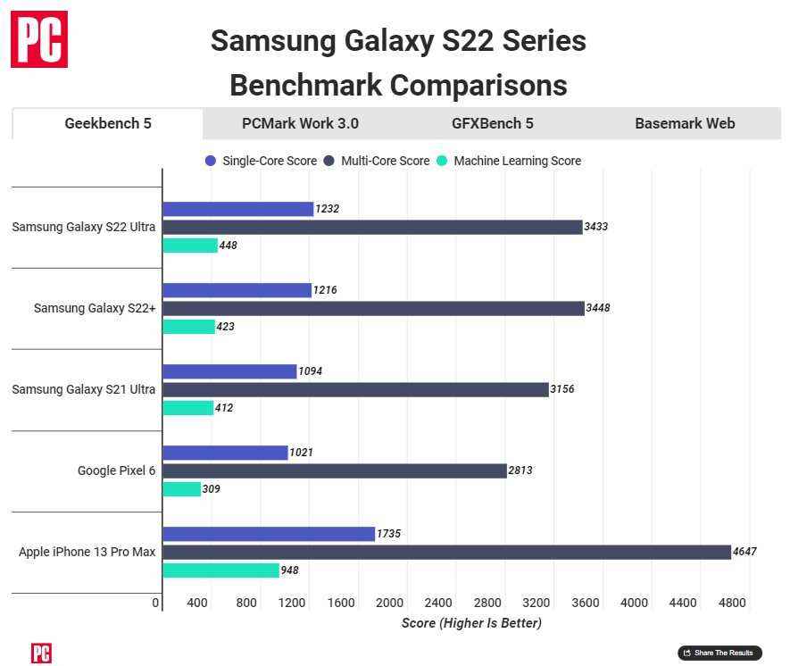 Testlerde iPhone 13 Pro ile Samsung Galaxy S22 Ultra karşılaştırması