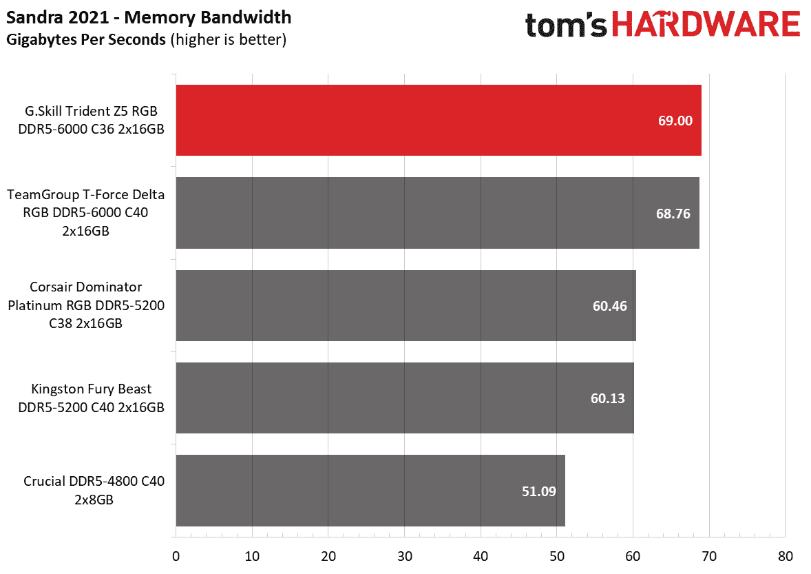 DDR5 İnceleme