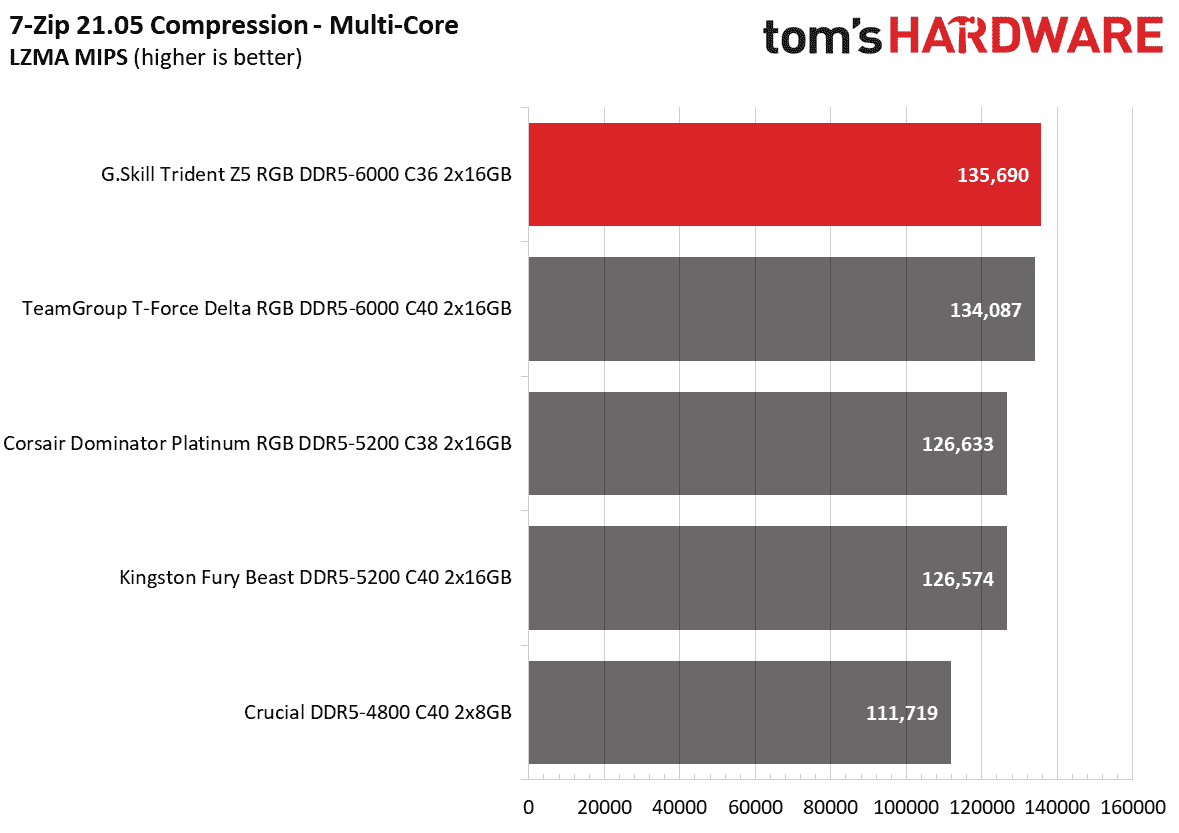 DDR5 İnceleme