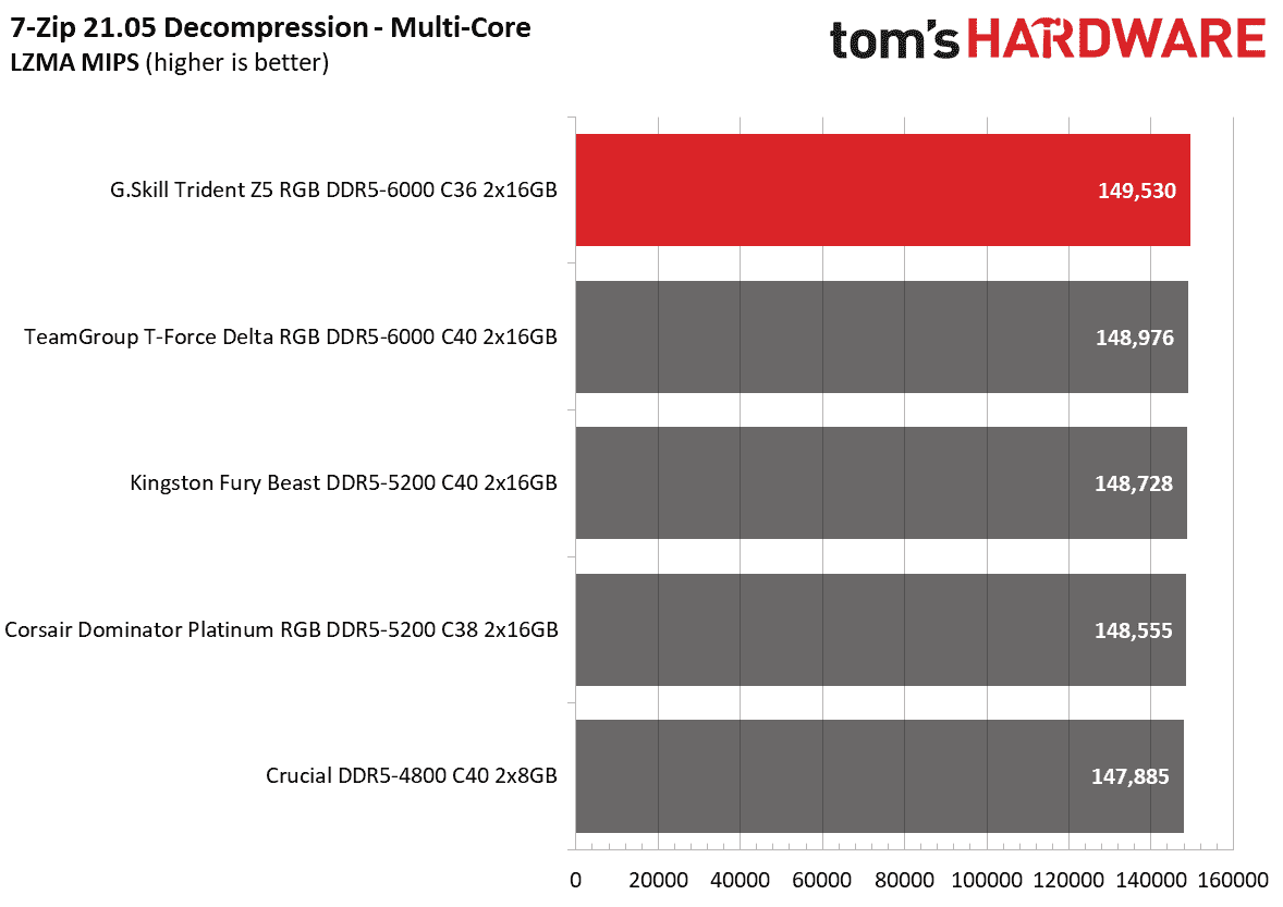 DDR5 İnceleme