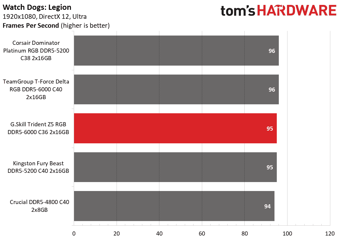 DDR5 İnceleme