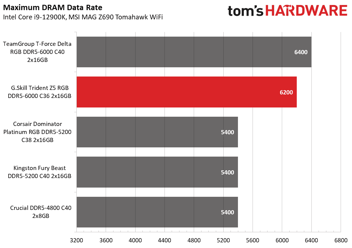 DDR5 İnceleme