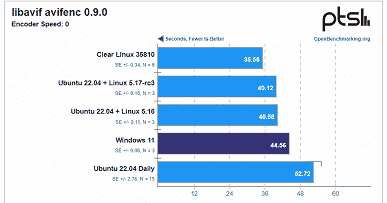 En yeni Intel Alder Lake işlemciler daha da hızlı çalışabilir, ancak Windows'un terk edilmesi gerekiyor.  En Yeni Linux Çekirdekleri Mükemmel Optimizasyona Sahiptir