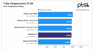 En yeni Intel Alder Lake işlemciler daha da hızlı çalışabilir, ancak Windows'un terk edilmesi gerekiyor.  En Yeni Linux Çekirdekleri Mükemmel Optimizasyona Sahiptir