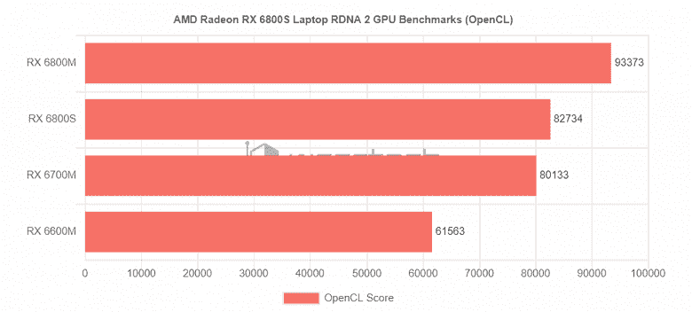 AMD, sihir nedir?  Mobil ekran kartı Radeon RX 6800S, her bakımdan daha iyi olan RX 6700M'yi yendi