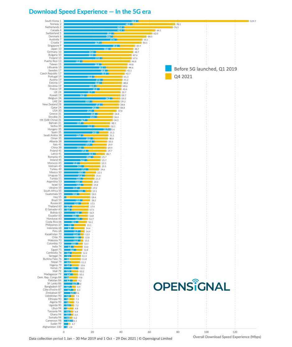 5G'nin dünya genelinde indirme hızlarını nasıl iyileştirdiği aşağıda açıklanmıştır, OpenSignal'den gelen grafik - Yeni rapor, 5G'nin dünya genelinde indirme hızlarını nasıl artırdığını gösteriyor