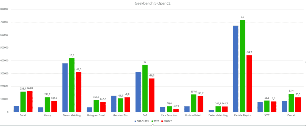 NVIDIA'nın RTX 3070 ve AMD'nin RX 6700 XT'sine kıyasla 2.4 GHz hızında çalışan Intel Arc Alchemist Grafik Kartı.  (Resim Kredisi: @326powah)