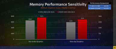 Ve ayrı bir ekran kartı satın alamazsınız.  Ryzen 6000H'deki grafik çekirdekleri tüm rakipleri eziyor 