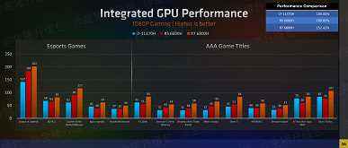 Ve ayrı bir ekran kartı satın alamazsınız.  Ryzen 6000H'deki grafik çekirdekleri tüm rakipleri eziyor 