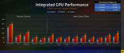 Ve ayrı bir ekran kartı satın alamazsınız.  Ryzen 6000H'deki grafik çekirdekleri tüm rakipleri eziyor 