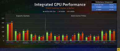 Ve ayrı bir ekran kartı satın alamazsınız.  Ryzen 6000H'deki grafik çekirdekleri tüm rakipleri eziyor 