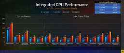 Ve ayrı bir ekran kartı satın alamazsınız.  Ryzen 6000H'deki grafik çekirdekleri tüm rakipleri eziyor 