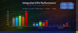 Ve ayrı bir ekran kartı satın alamazsınız.  Ryzen 6000H'deki grafik çekirdekleri tüm rakipleri eziyor 