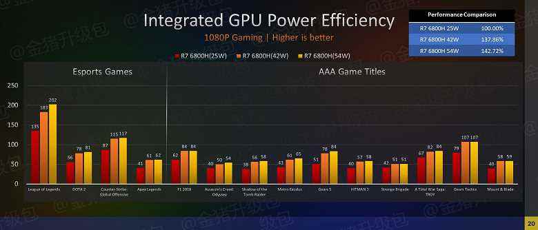 Ve ayrı bir ekran kartı satın alamazsınız.  Ryzen 6000H'deki grafik çekirdekleri tüm rakipleri eziyor 