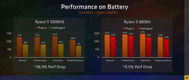 Ve ayrı bir ekran kartı satın alamazsınız.  Ryzen 6000H'deki grafik çekirdekleri tüm rakipleri eziyor 