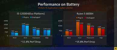 Ve ayrı bir ekran kartı satın alamazsınız.  Ryzen 6000H'deki grafik çekirdekleri tüm rakipleri eziyor 