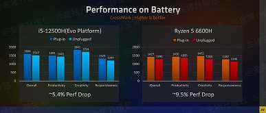 Ve ayrı bir ekran kartı satın alamazsınız.  Ryzen 6000H'deki grafik çekirdekleri tüm rakipleri eziyor 