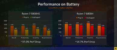 Ve ayrı bir ekran kartı satın alamazsınız.  Ryzen 6000H'deki grafik çekirdekleri tüm rakipleri eziyor 