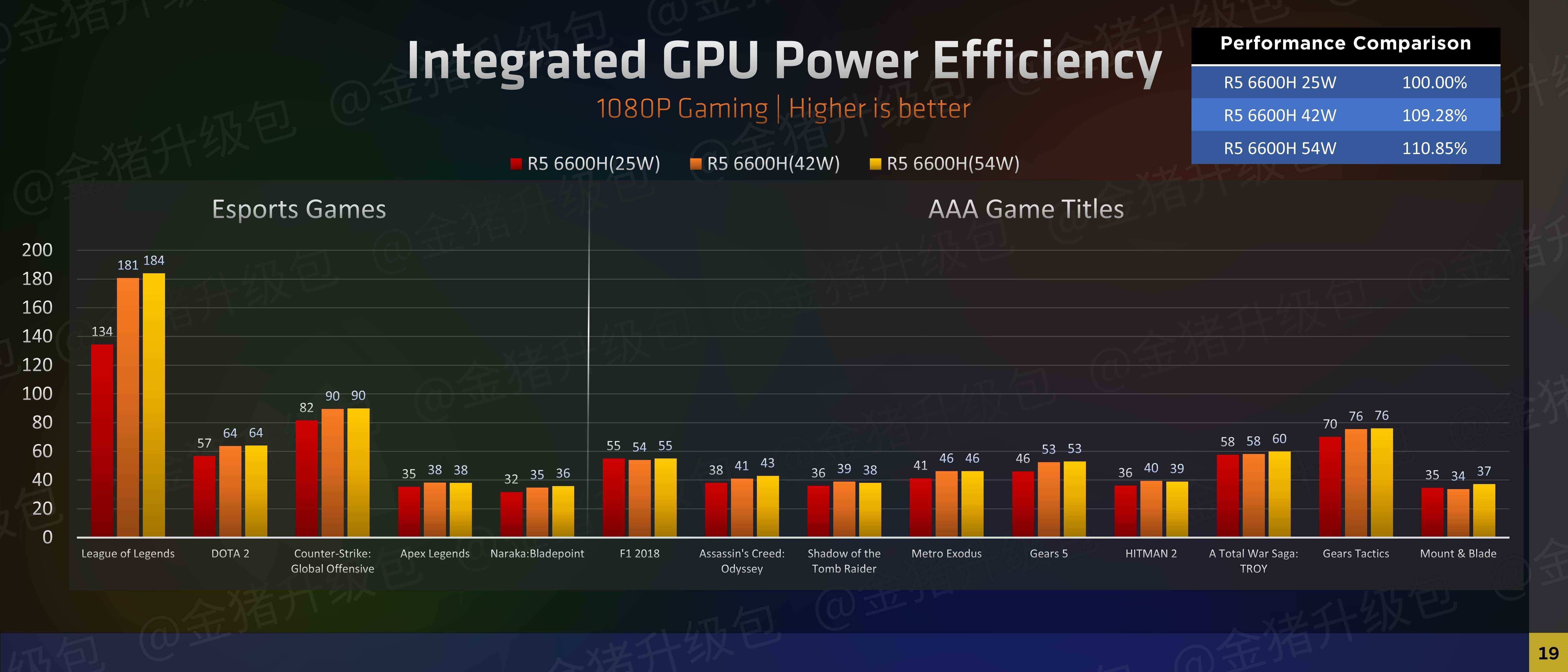 Ryzen 5 6600H Oyun Karşılaştırma Sonuçları