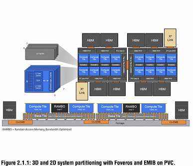 100 milyar transistör ve 63 çipten oluşan en korkunç GPU.  Intel, Ponte Vecchio ayrıntılarını açıkladı 