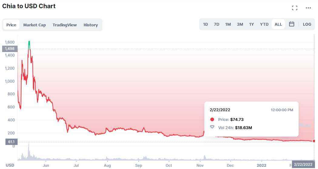 Chia Coin değerlemesi