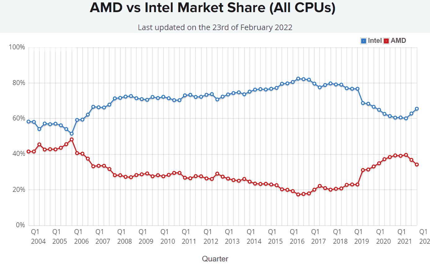 amd-vs-intel-desktop-diy-cpu-market-share-_passmark-_1