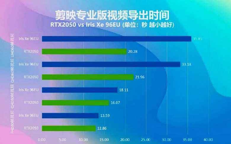 GeForce RTX 2050 ile bir dizüstü bilgisayar satın alırken ne beklenir?  Bu 3D kart, 3DMark'taki GeForce GTX 1650'den %23 daha hızlı