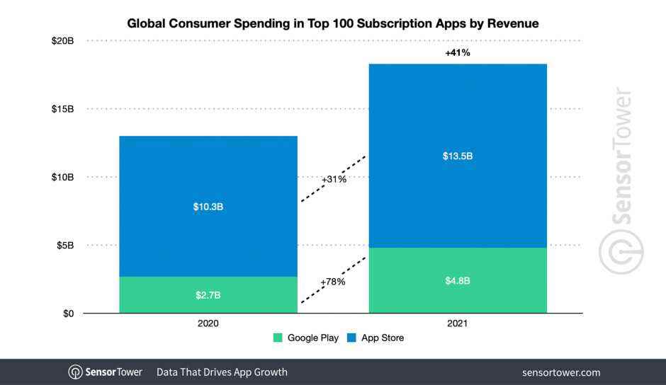 iOS kullanıcıları, Android kullanıcılarına kıyasla aboneliklere iki katından fazla harcama yapıyor