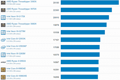 5.5GHz hızında çalışan Intel Core i9-12900KS, Geekbench tek iş parçacıklı performans rekorunu kırdı