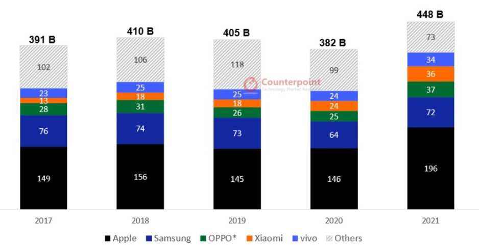 Geçen yıl sektör gelirinin %85'inden küresel olarak en iyi 5 akıllı telefon markası sorumluydu - Geçen yıl bir iPhone'un ortalama satış fiyatı %14 artarak 825 dolardı