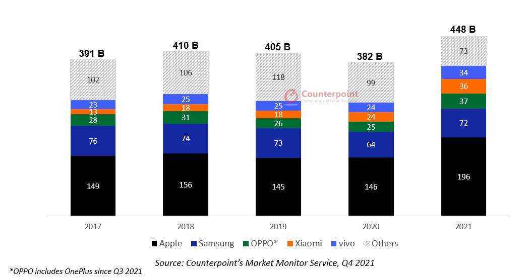 2021'de akıllı telefon pazarını detaylandıran bilgi grafiği.