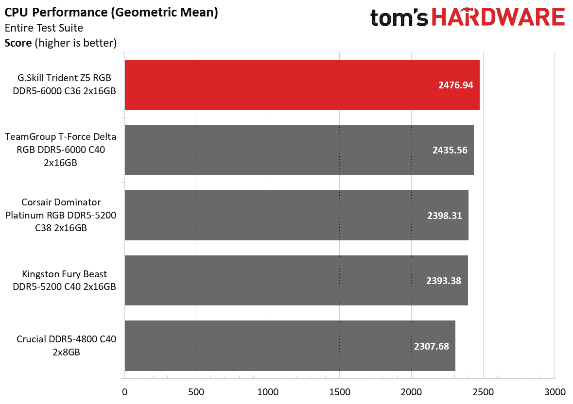 DDR5 İnceleme