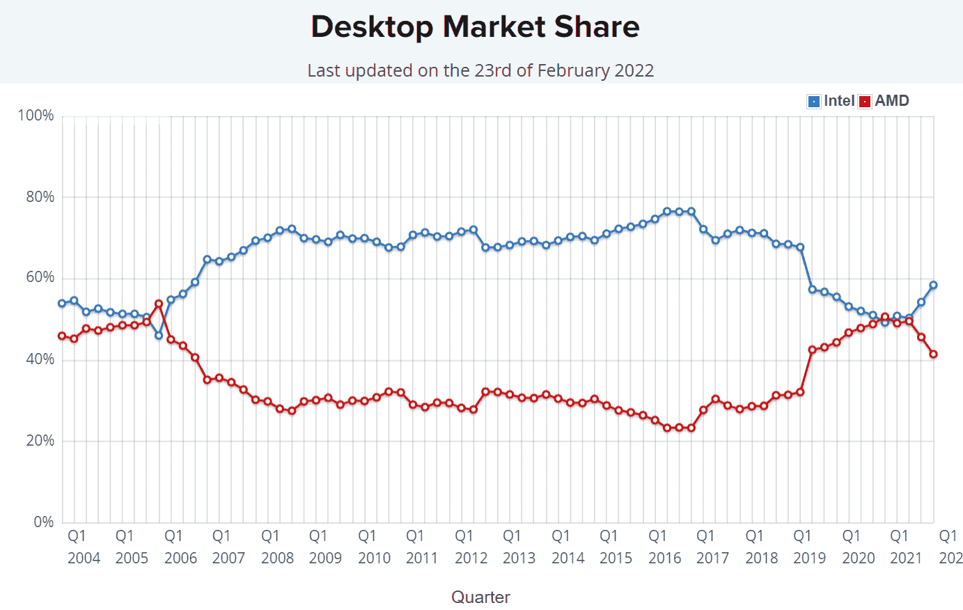amd-vs-intel-desktop-diy-cpu-market-share-_passmark-_2