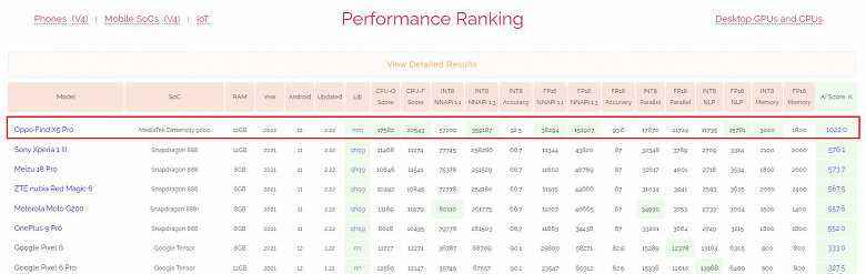 MediaTek Dimensity 9000 için bir zafer daha. AI Benchmark testinde eşiti yok