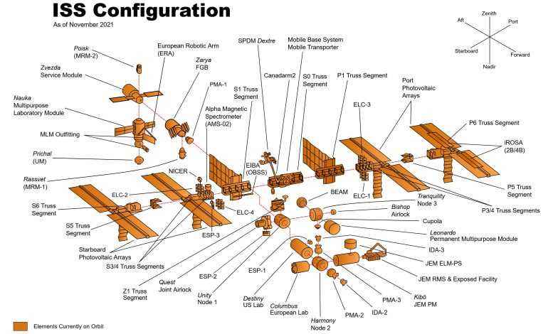 ISS Yapılandırması Kasım 2021
