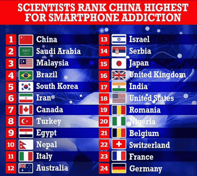 Vatandaşları akıllı telefonlara en çok bağımlı olan ülkelerin değerlendirmesi