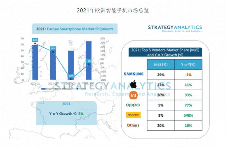 Xiaomi, Apple'ı yakalar ve Realme benzeri görülmemiş bir büyüme gösterir.  2021'de Avrupa'daki akıllı telefon pazarının sonuçları özetleniyor
