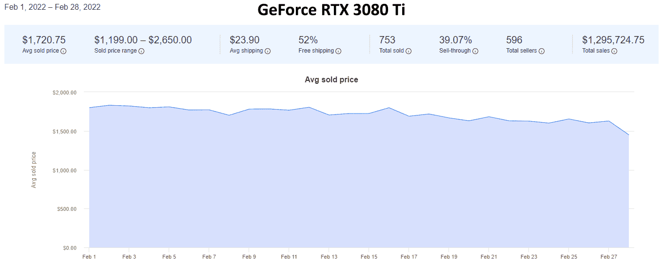 Şubat 2022 için eBay'den GPU fiyatlandırma trendleri