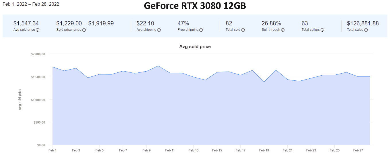 Şubat 2022 için eBay'den GPU fiyatlandırma trendleri