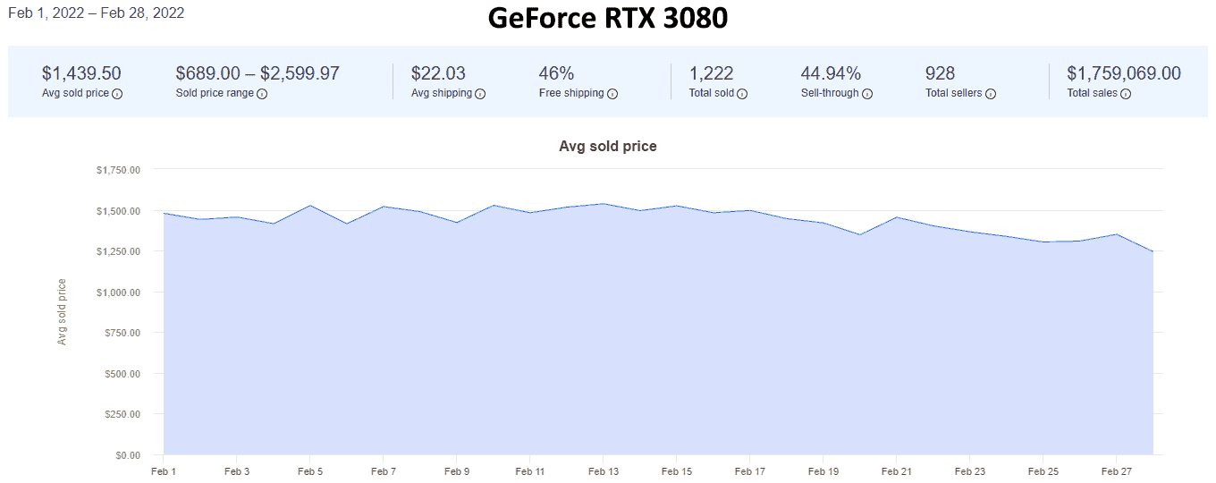 Şubat 2022 için eBay'den GPU fiyatlandırma trendleri