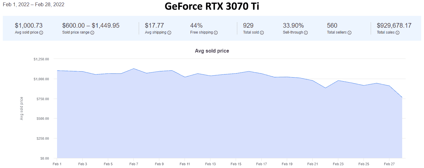 Şubat 2022 için eBay'den GPU fiyatlandırma trendleri