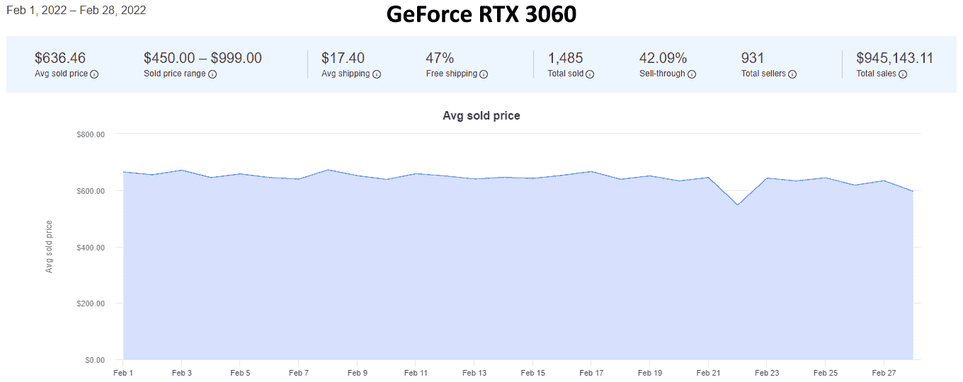 Şubat 2022 için eBay'den GPU fiyatlandırma trendleri