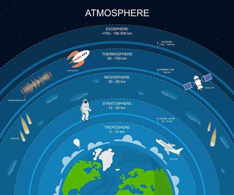 Dünya'nın Atmosfer Katmanları Çizimi