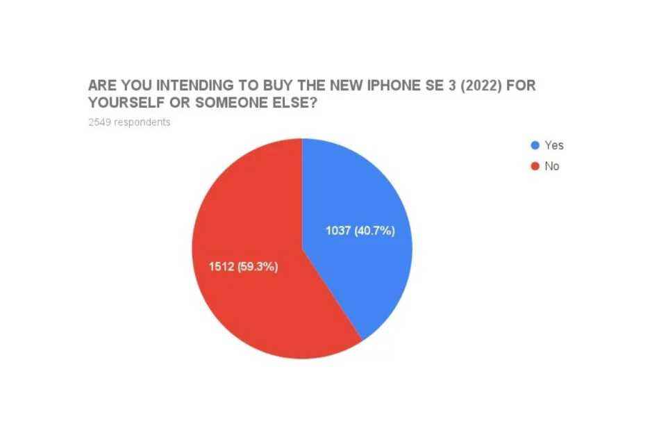 Bu, devasa bir küresel pastanın ileriye dönük büyük bir dilimi.  - Mevcut iPhone kullanıcılarının büyük bir kısmı iPhone SE 5G (2022) satın almayı planlıyor