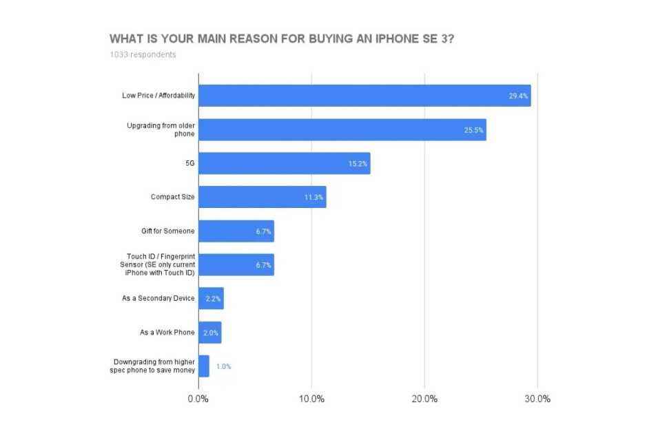 5G'ye ve kompakt boyuta sahip uygun fiyatlı bir iPhone'un bu kadar çekici olabileceğini kim bilebilirdi?  - Mevcut iPhone kullanıcılarının büyük bir kısmı iPhone SE 5G (2022) satın almayı planlıyor