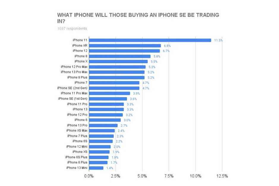 Görünüşe göre ekran gayrimenkulleri o kadar çok insan için o kadar da önemli değil.  - Mevcut iPhone kullanıcılarının büyük bir kısmı iPhone SE 5G (2022) satın almayı planlıyor