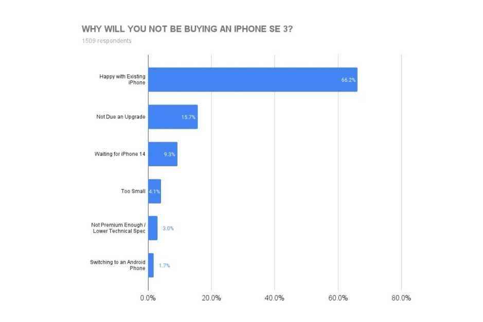 Açıkçası, şu anda herkes yeni bir iPhone aramıyor.  - Mevcut iPhone kullanıcılarının büyük bir kısmı iPhone SE 5G (2022) satın almayı planlıyor